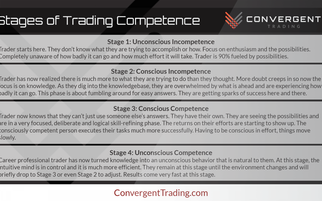 Stages of Trading Competence